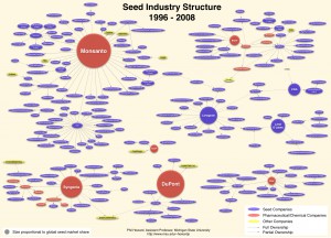 The Seed Industry (Click to enlarge)