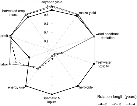 Multiple indicators of cropping system performance.